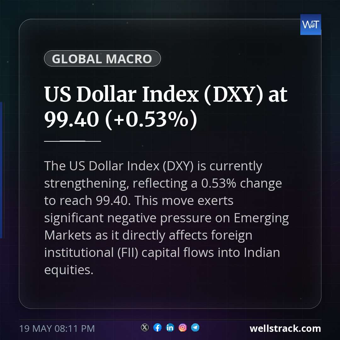 US Dollar Index (DXY) at 99.40 (+0.53%) — WellsTrack
