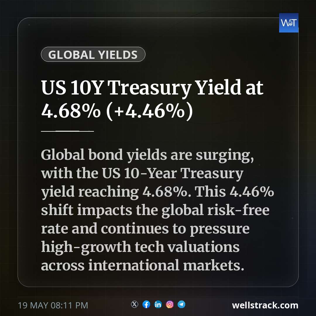 US 10Y Treasury Yield at 4.68% (+4.46%) — WellsTrack