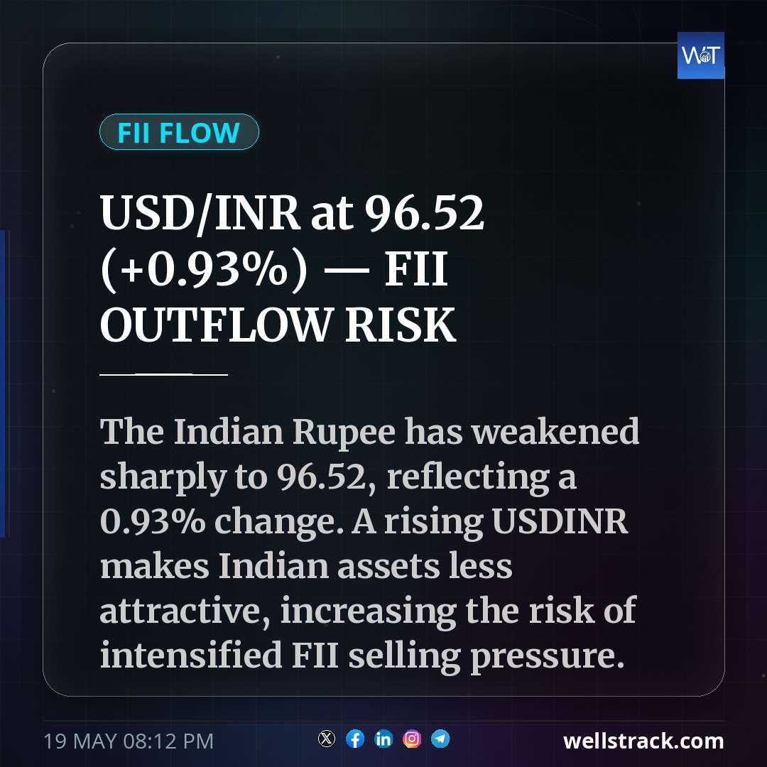 USD/INR at ₹96.52 (+0.93%) — FII OUTFLOW RISK — WellsTrack