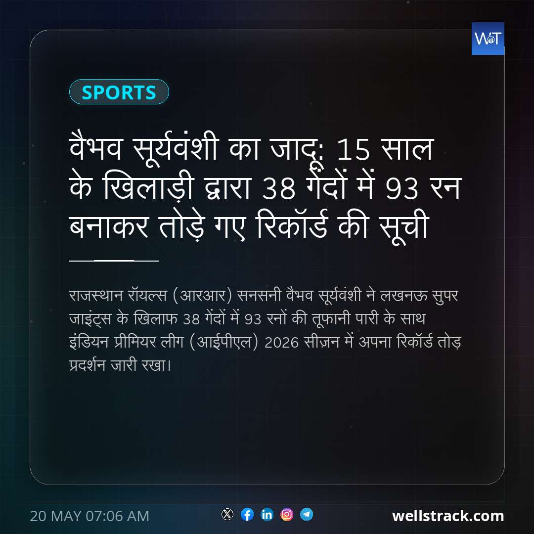 वैभव सूर्यवंशी का जादू: 15 साल के खिलाड़ी द्वारा 38 गेंदों में 93 रन बनाकर तोड़े गए रिकॉर्ड की सूची — WellsTrack