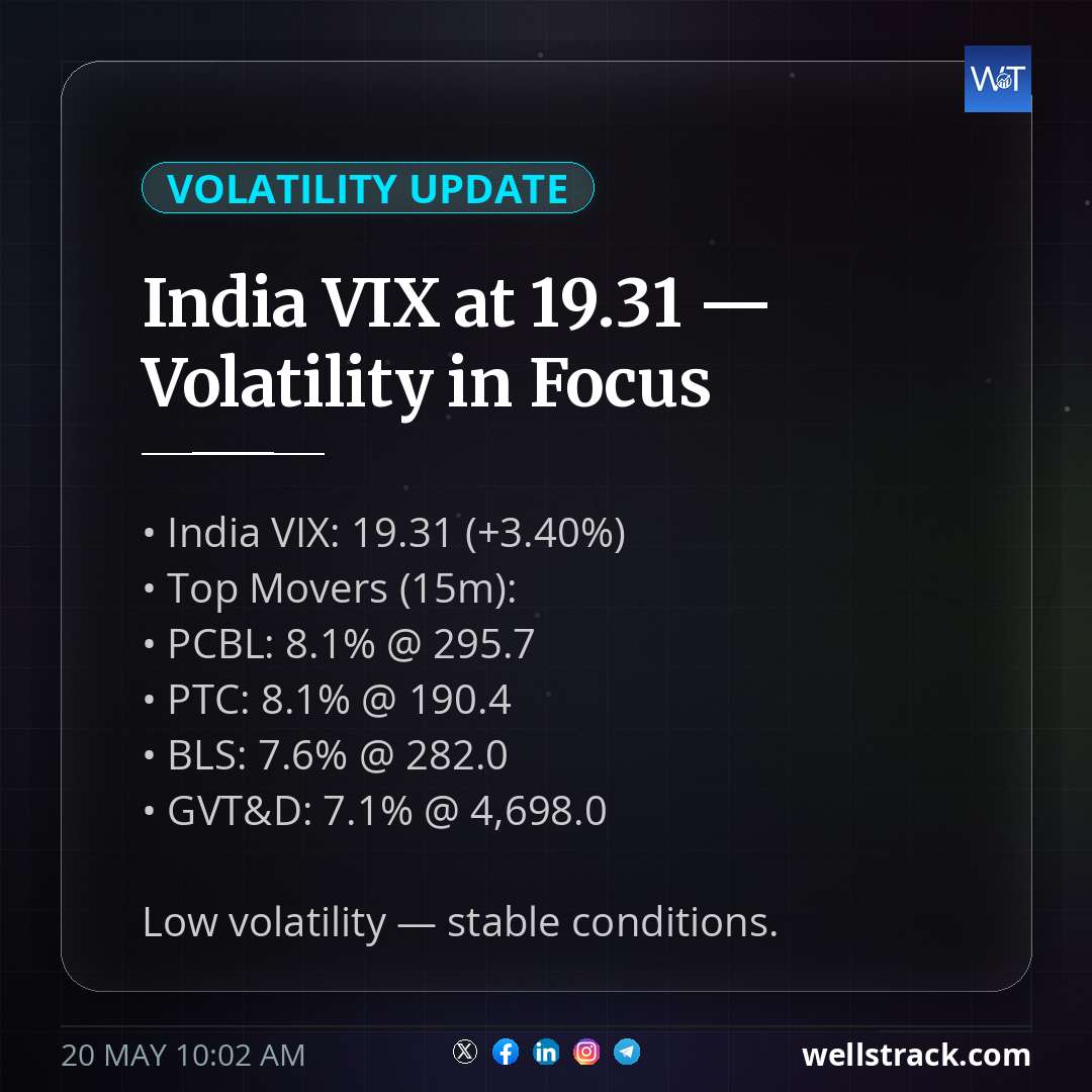 India VIX at 19.31 — Volatility in Focus — WellsTrack