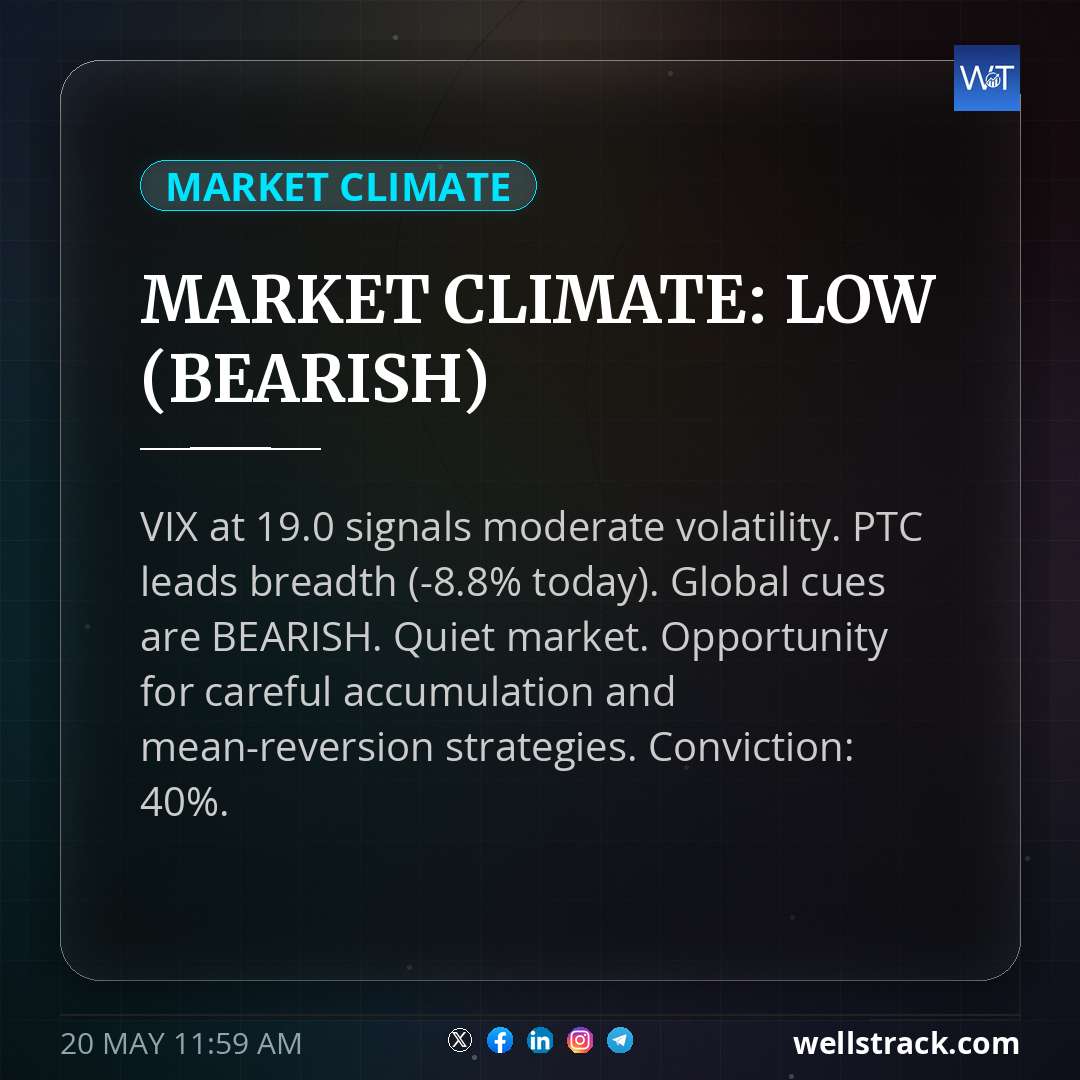 MARKET CLIMATE: LOW (BEARISH) — WellsTrack