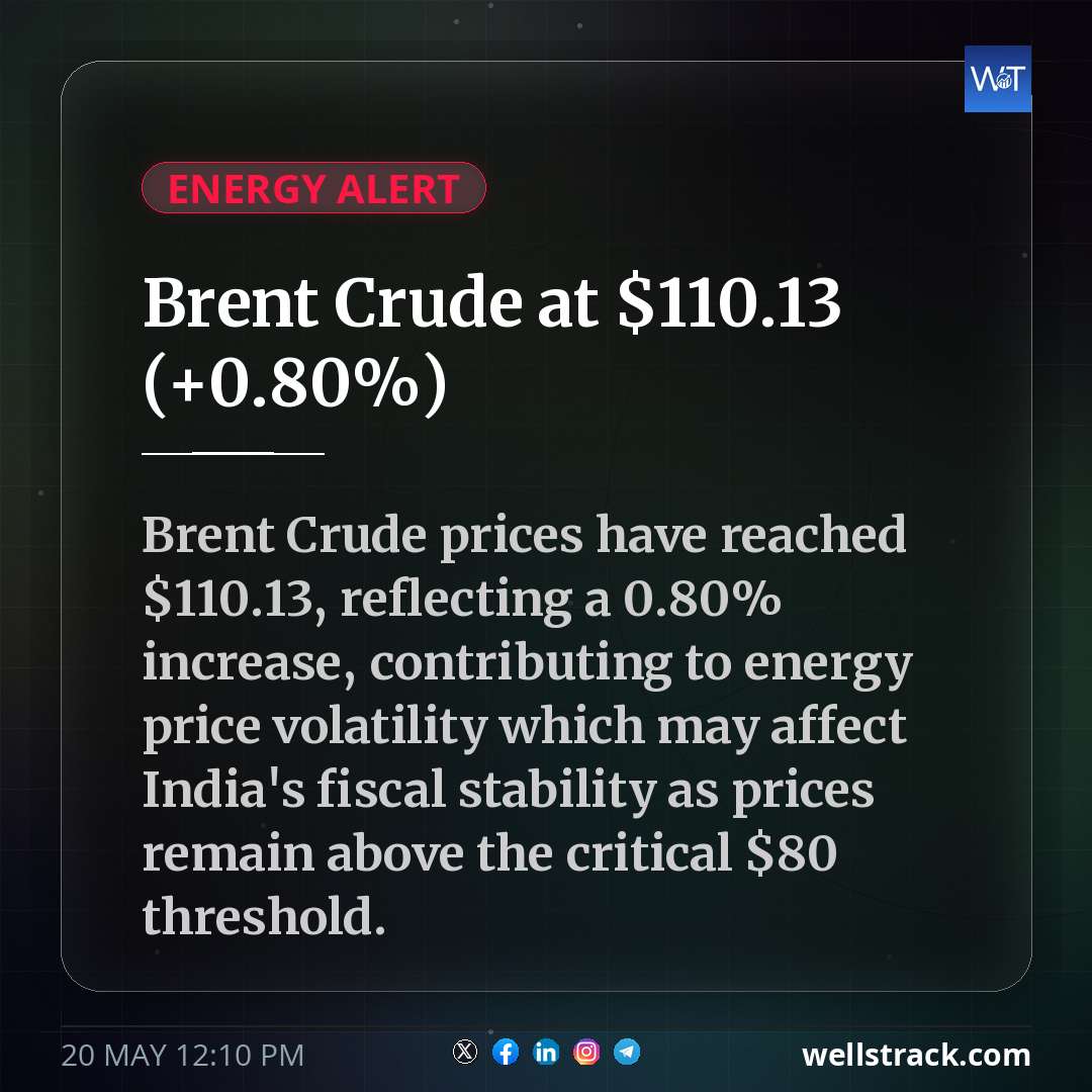 Brent Crude at $110.13 (+0.80%) — WellsTrack