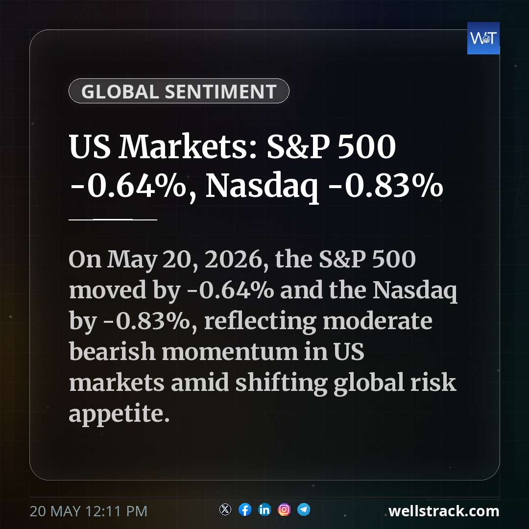 US Markets: S&P 500 -0.64%, Nasdaq -0.83% — WellsTrack