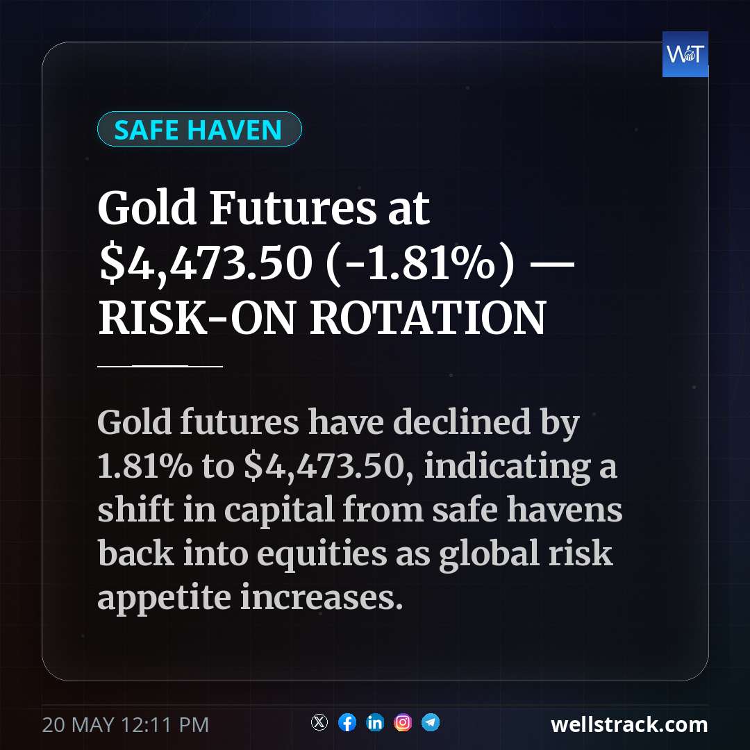 Gold Futures at $4,473.50 (-1.81%) — RISK-ON ROTATION — WellsTrack