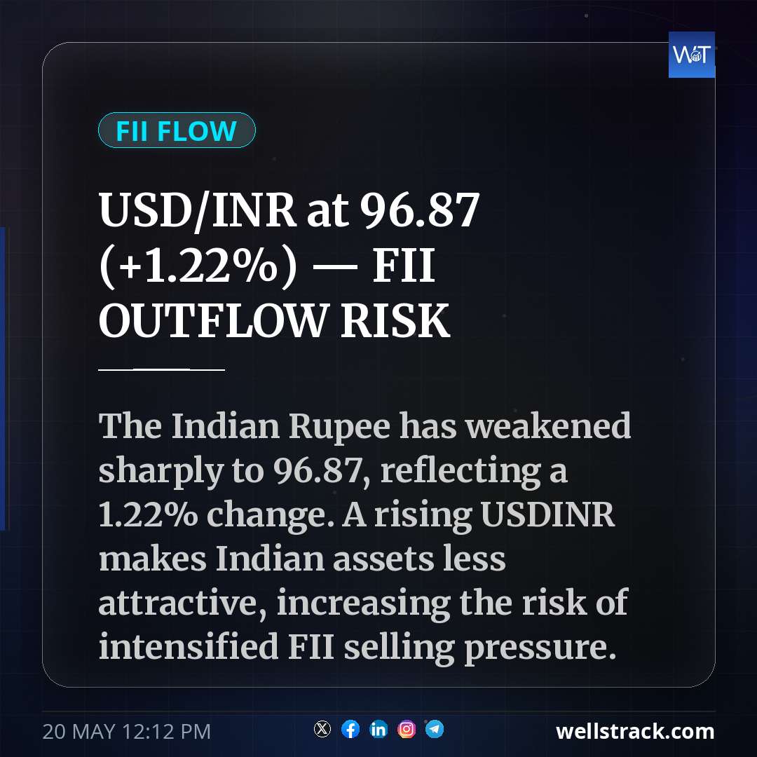 USD/INR at ₹96.87 (+1.22%) — FII OUTFLOW RISK — WellsTrack