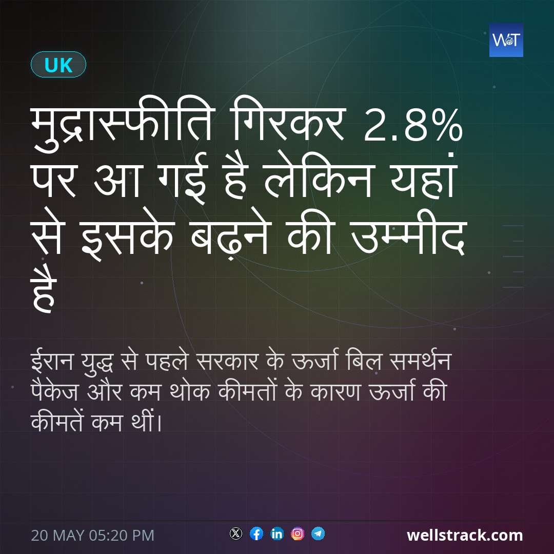 मुद्रास्फीति गिरकर 2.8% पर आ गई है लेकिन यहां से इसके बढ़ने की उम्मीद है — WellsTrack