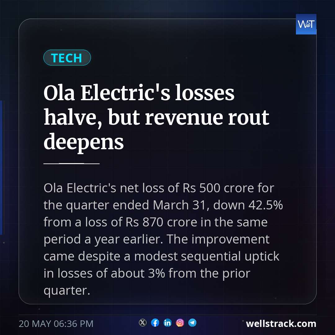 Ola Electric's losses halve, but revenue rout deepens — WellsTrack