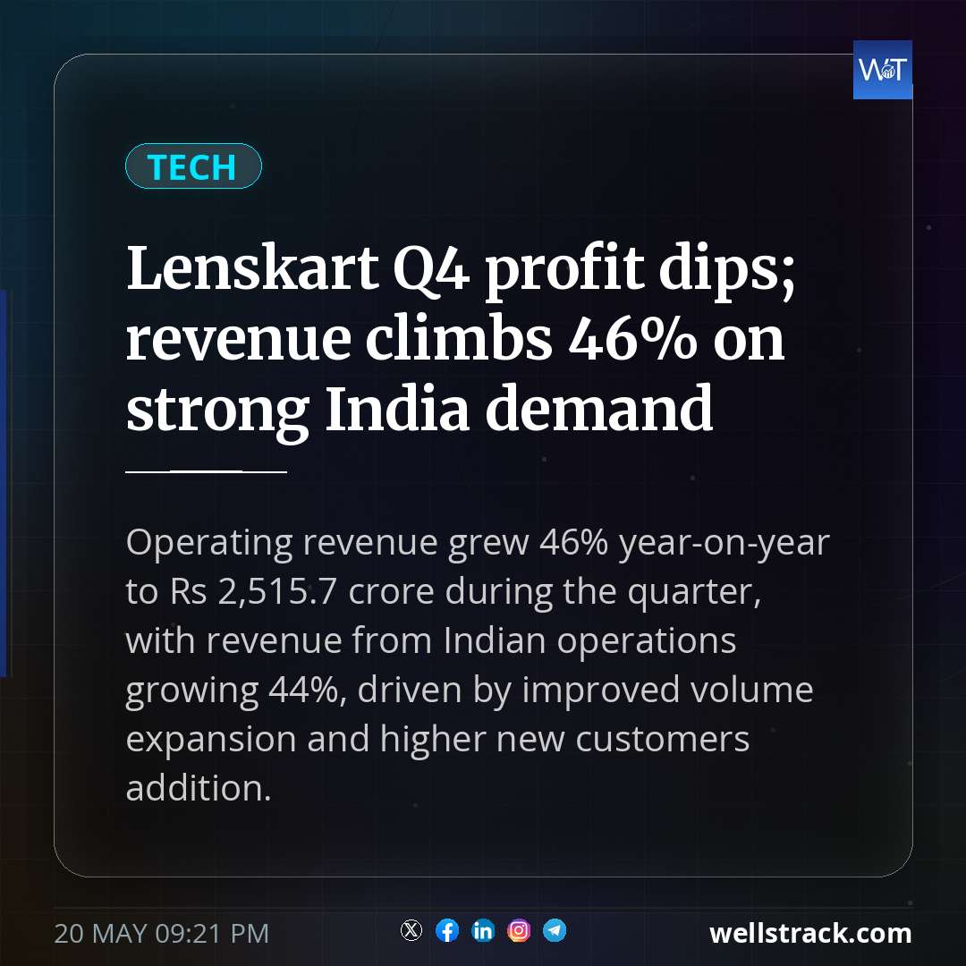Lenskart Q4 profit dips; revenue climbs 46% on strong India demand — WellsTrack