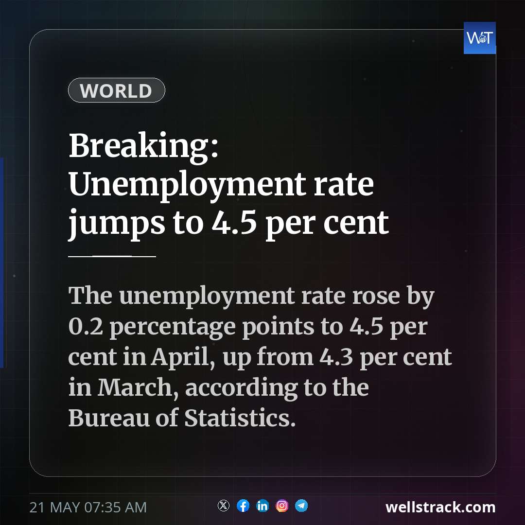 Breaking: Unemployment rate jumps to 4.5 per cent — WellsTrack