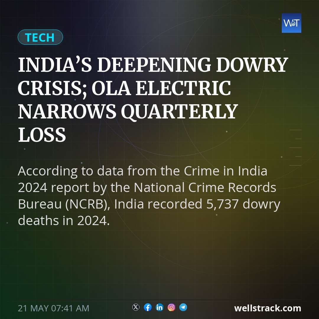 India’s deepening dowry crisis; Ola Electric narrows quarterly loss — WellsTrack