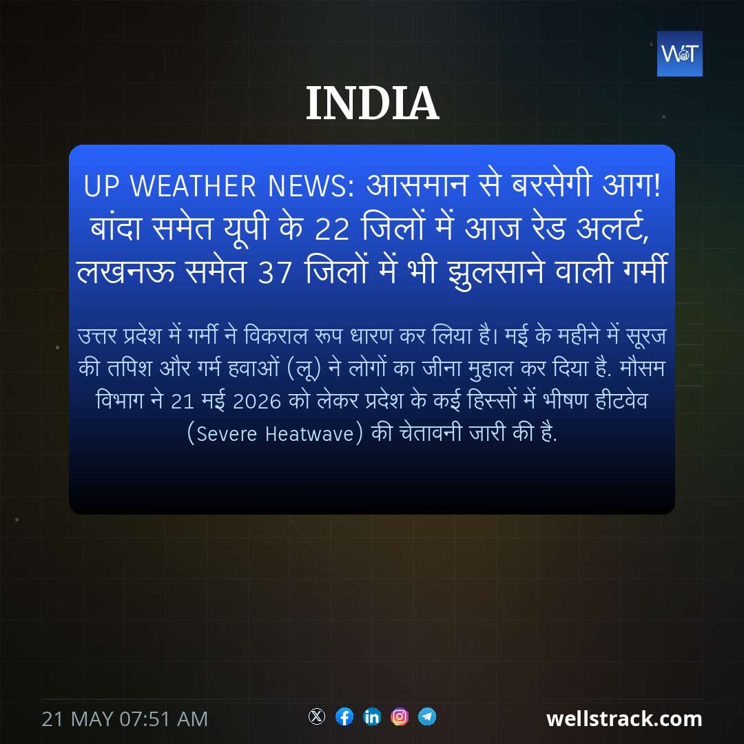 UP Weather News: आसमान से बरसेगी आग! बांदा समेत यूपी के 22 जिलों में आज रेड अलर्ट, लखनऊ समेत 37 जिलों में भी झुलसाने वाली गर्मी — WellsTrack