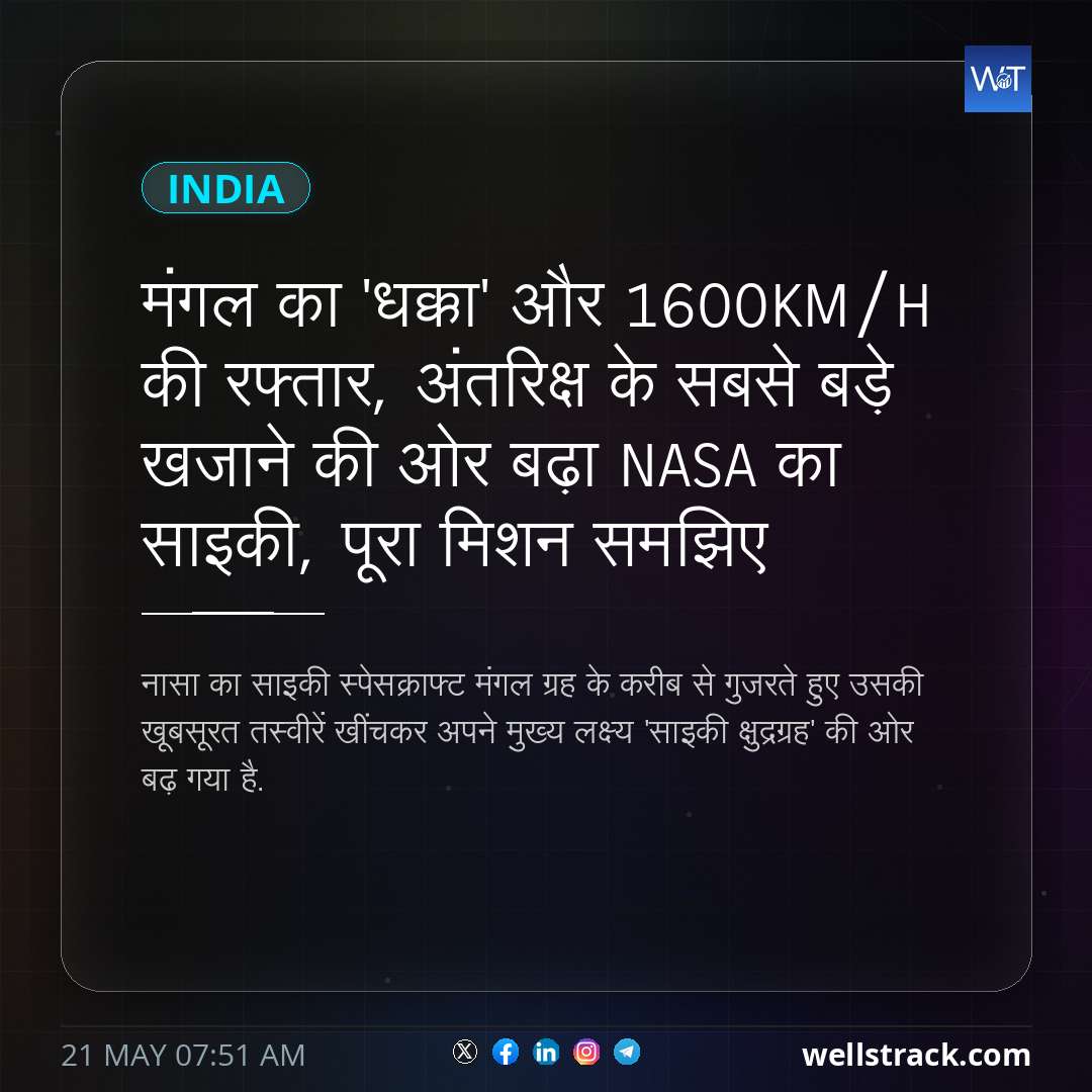 मंगल का 'धक्का' और 1600KM/H की रफ्तार, अंतरिक्ष के सबसे बड़े खजाने की ओर बढ़ा NASA का साइकी, पूरा मिशन समझिए — WellsTrack