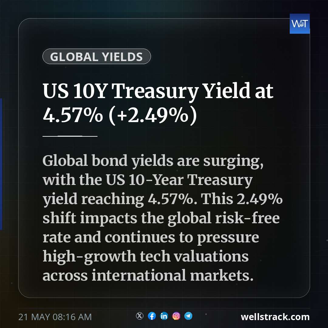 US 10Y Treasury Yield at 4.57% (+2.49%) — WellsTrack