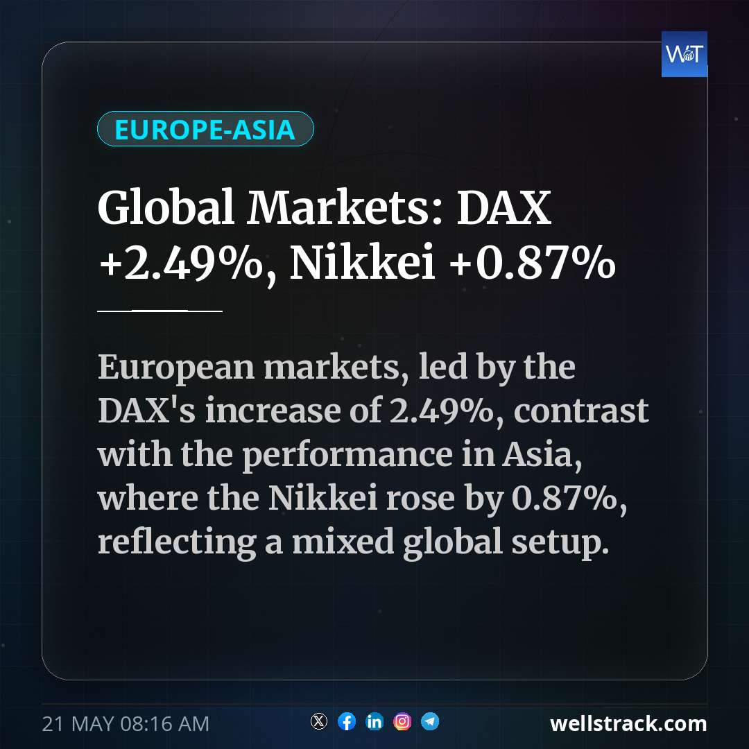 Global Markets: DAX +2.49%, Nikkei +0.87% — WellsTrack