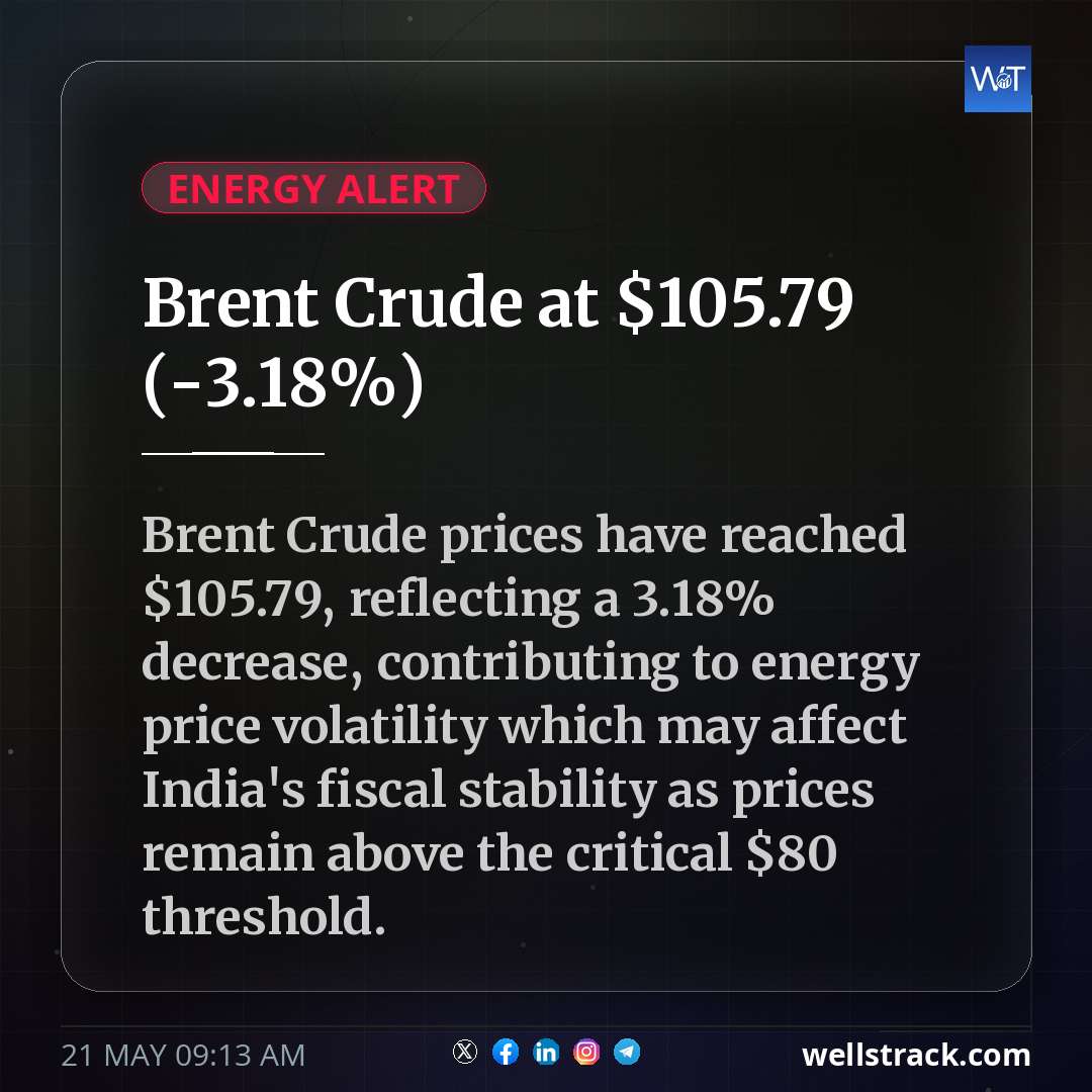 Brent Crude at $105.79 (-3.18%) — WellsTrack