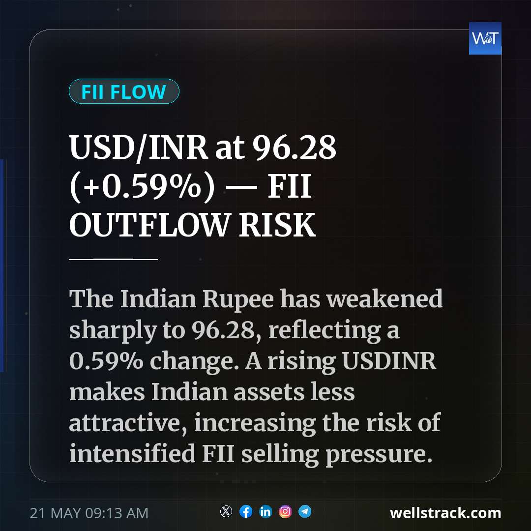 USD/INR at ₹96.28 (+0.59%) — FII OUTFLOW RISK — WellsTrack