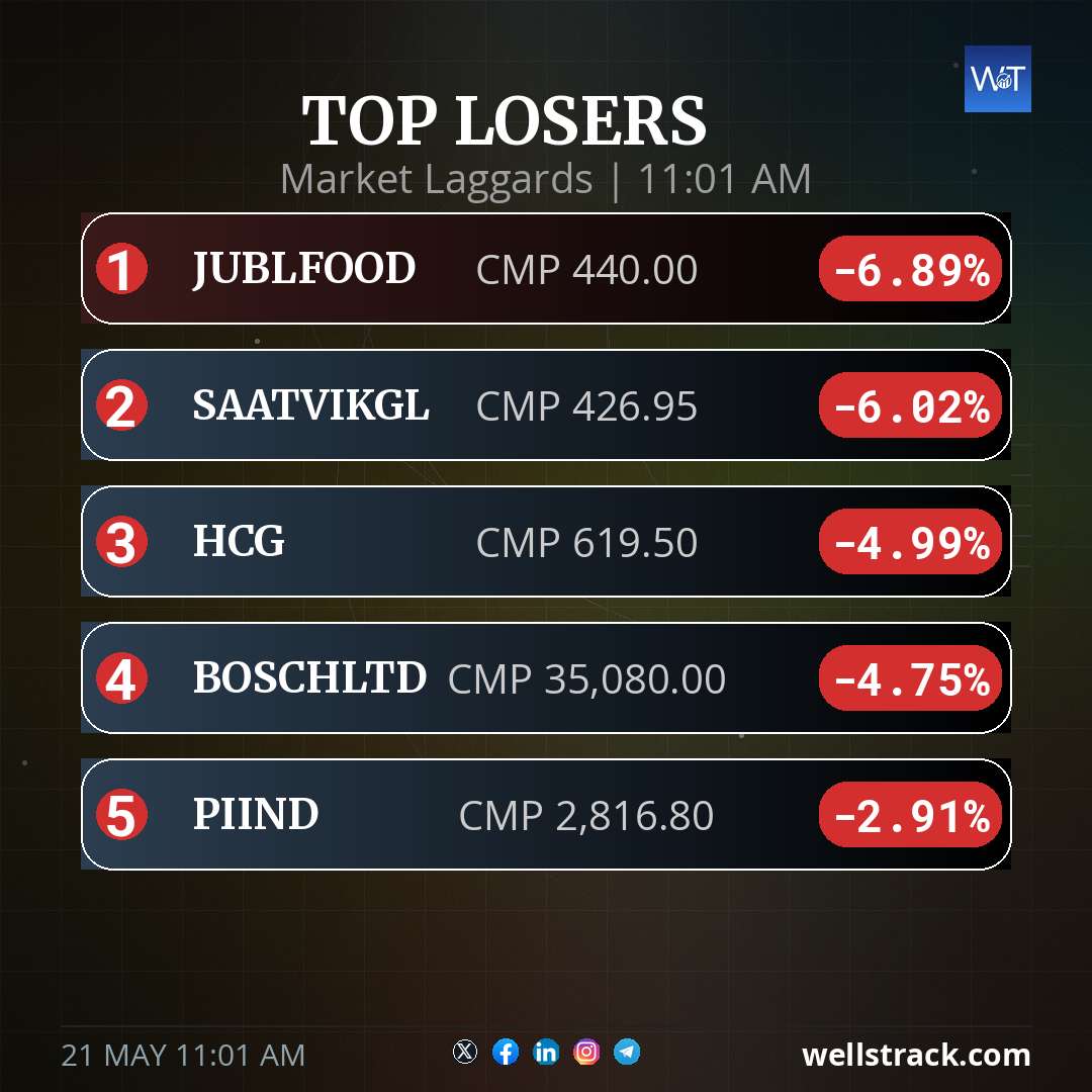 TOP LOSERS — WellsTrack