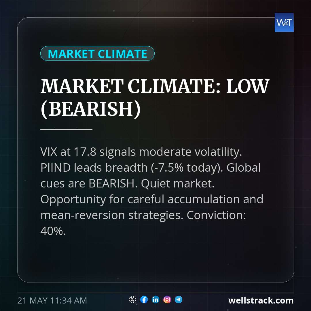 MARKET CLIMATE: LOW (BEARISH) — WellsTrack