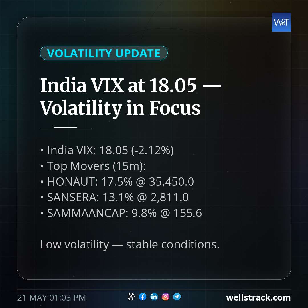 India VIX at 18.05 — Volatility in Focus — WellsTrack