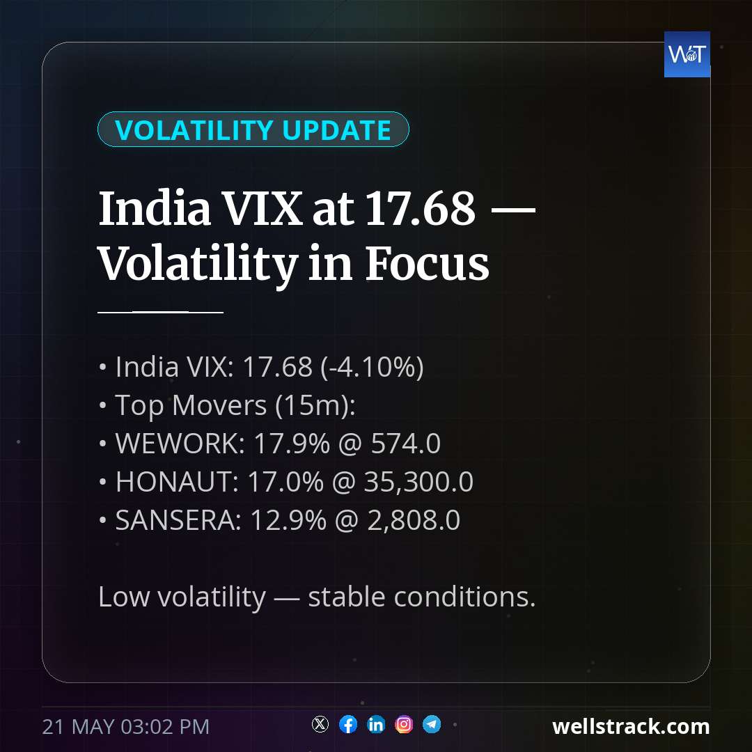 India VIX at 17.68 — Volatility in Focus — WellsTrack