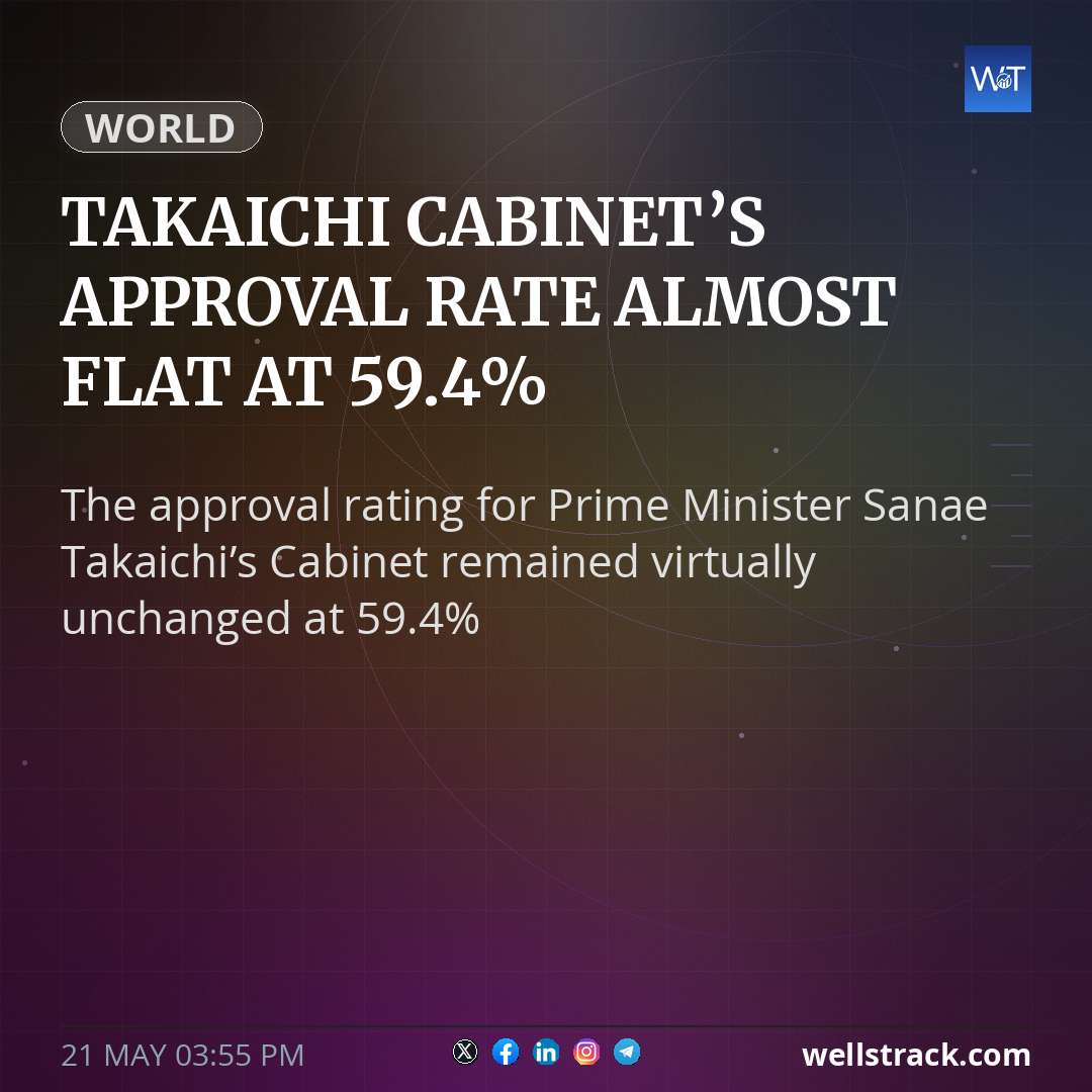 Takaichi Cabinet’s approval rate almost flat at 59.4% — WellsTrack