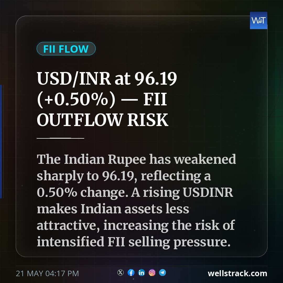 USD/INR at ₹96.19 (+0.50%) — FII OUTFLOW RISK — WellsTrack