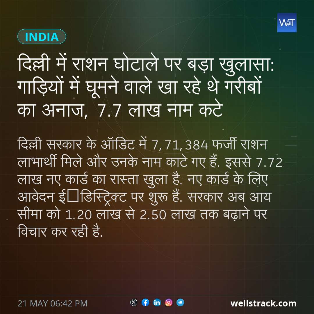 दिल्ली में राशन घोटाले पर बड़ा खुलासा: गाड़ियों में घूमने वाले खा रहे थे गरीबों का अनाज, 7.7 लाख नाम कटे — WellsTrack