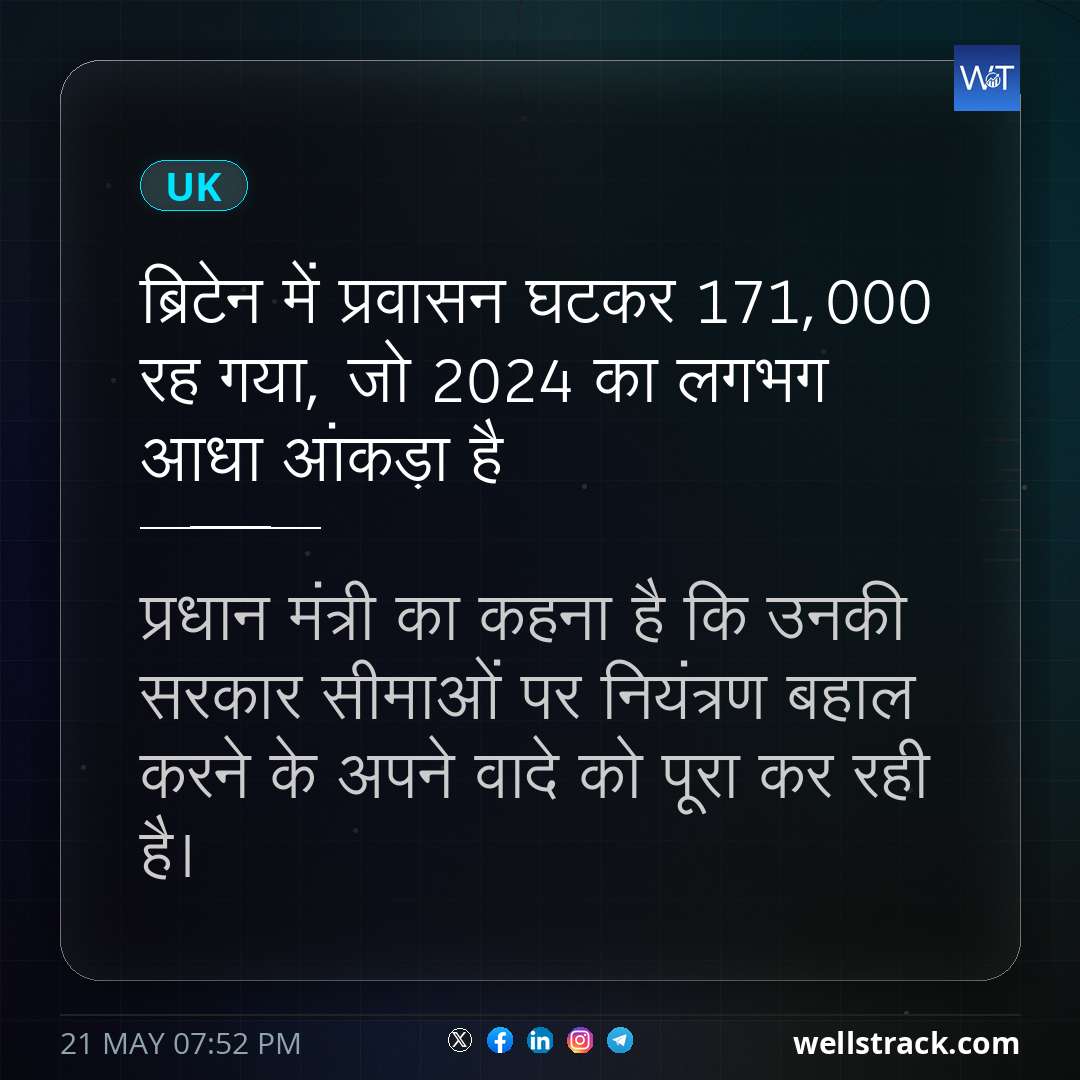 ब्रिटेन में प्रवासन घटकर 171,000 रह गया, जो 2024 का लगभग आधा आंकड़ा है — WellsTrack