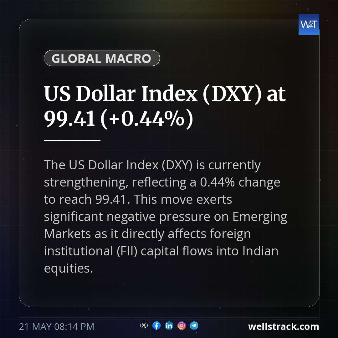 US Dollar Index (DXY) at 99.41 (+0.44%) — WellsTrack