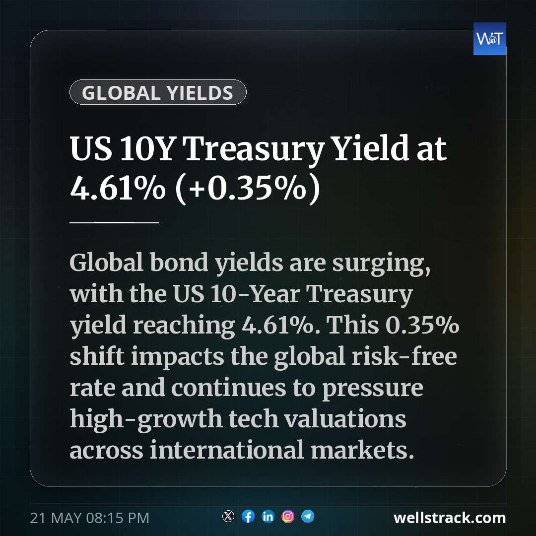 US 10Y Treasury Yield at 4.61% (+0.35%) — WellsTrack