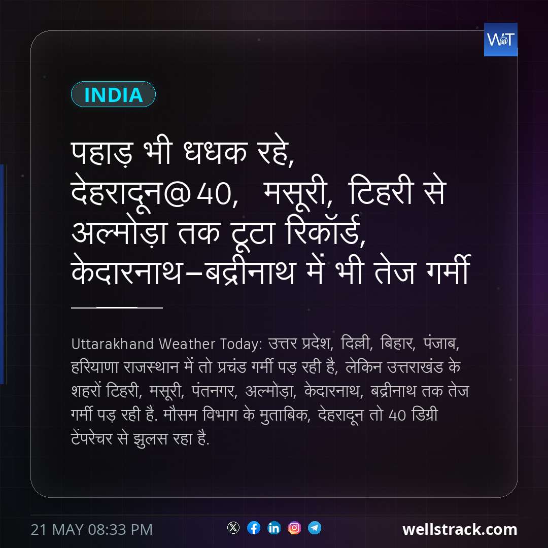 पहाड़ भी धधक रहे, देहरादून@40,  मसूरी, टिहरी से अल्मोड़ा तक टूटा रिकॉर्ड, केदारनाथ-बद्रीनाथ में भी तेज गर्मी — WellsTrack