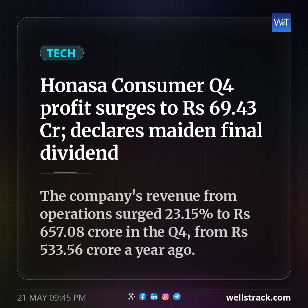 Honasa Consumer Q4 profit surges to Rs 69.43 Cr; declares maiden final dividend — WellsTrack