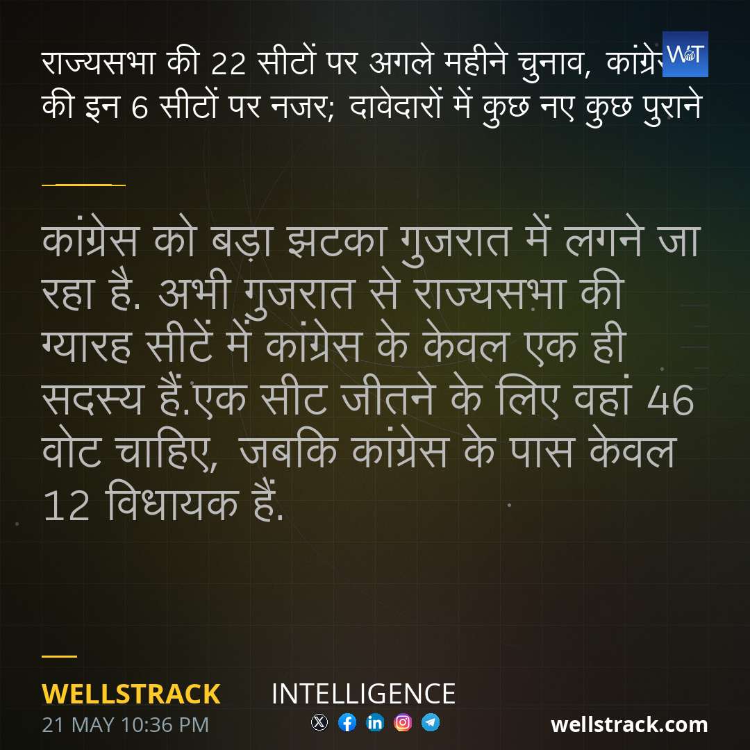 राज्यसभा की 22 सीटों पर अगले महीने चुनाव, कांग्रेस की इन 6 सीटों पर नजर; दावेदारों में कुछ नए कुछ पुराने — WellsTrack