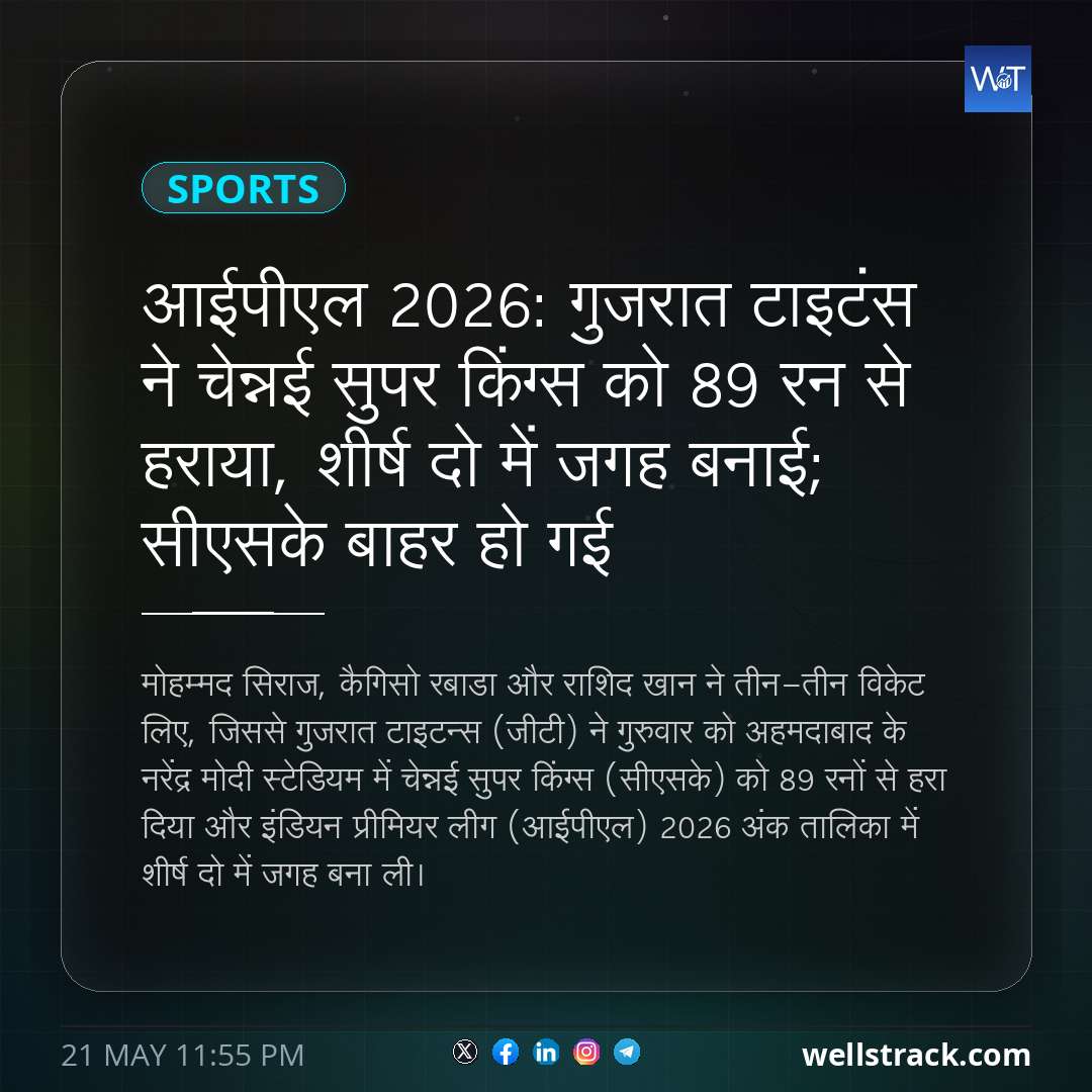 आईपीएल 2026: गुजरात टाइटंस ने चेन्नई सुपर किंग्स को 89 रन से हराया, शीर्ष दो में जगह बनाई; सीएसके बाहर हो गई — WellsTrack