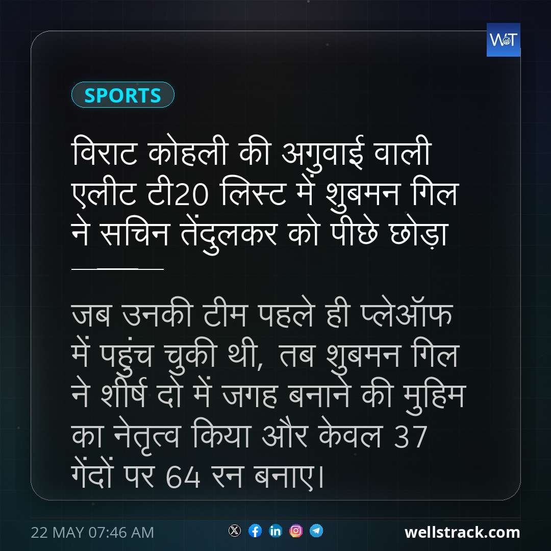 विराट कोहली की अगुवाई वाली एलीट टी20 लिस्ट में शुबमन गिल ने सचिन तेंदुलकर को पीछे छोड़ा — WellsTrack