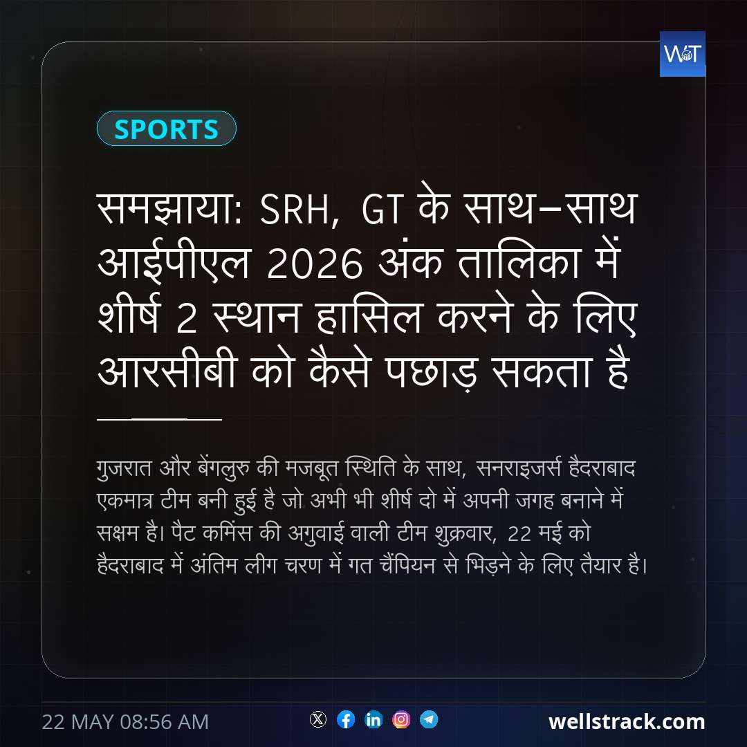 समझाया: SRH, GT के साथ-साथ आईपीएल 2026 अंक तालिका में शीर्ष 2 स्थान हासिल करने के लिए आरसीबी को कैसे पछाड़ सकता है — WellsTrack