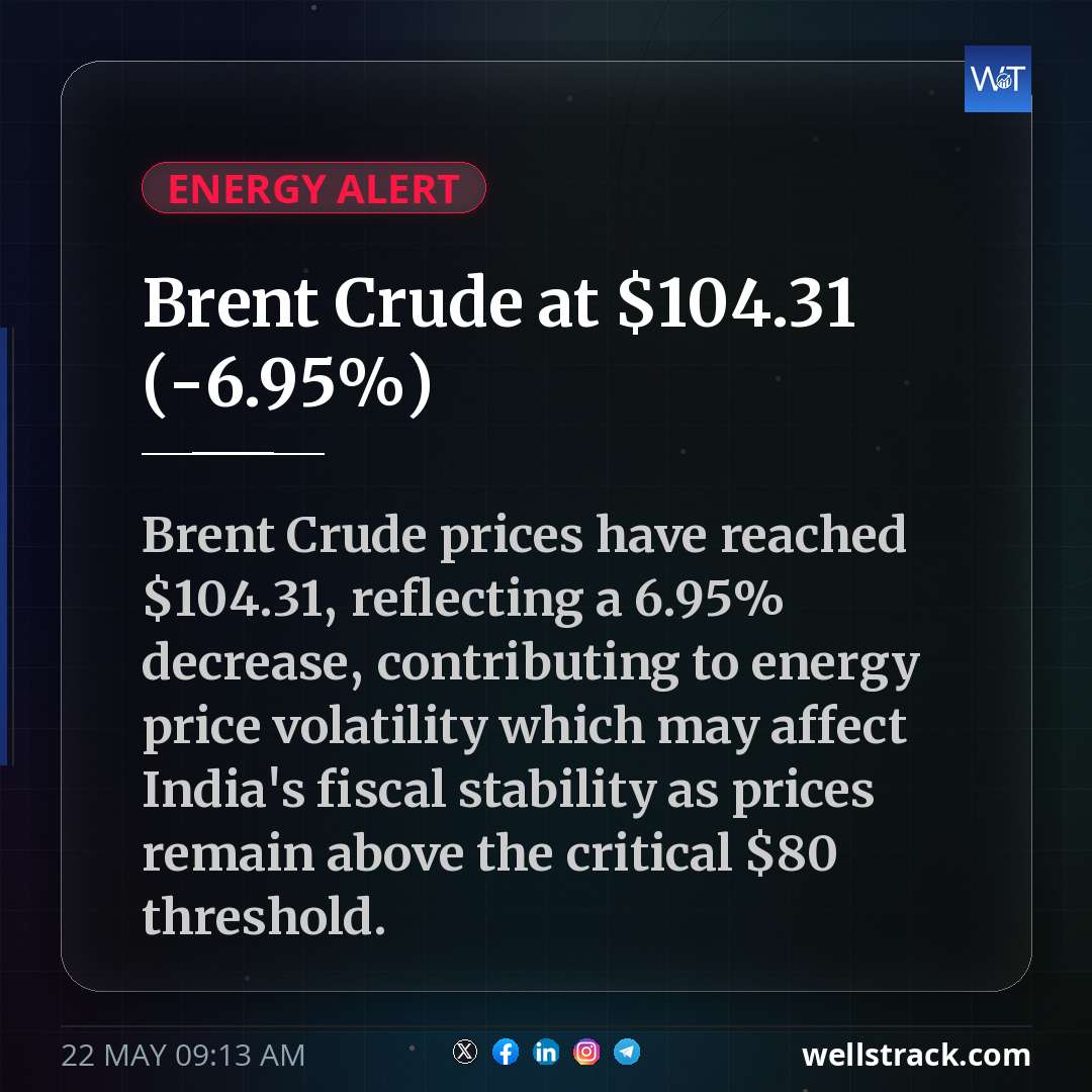 Brent Crude at $104.31 (-6.95%) — WellsTrack