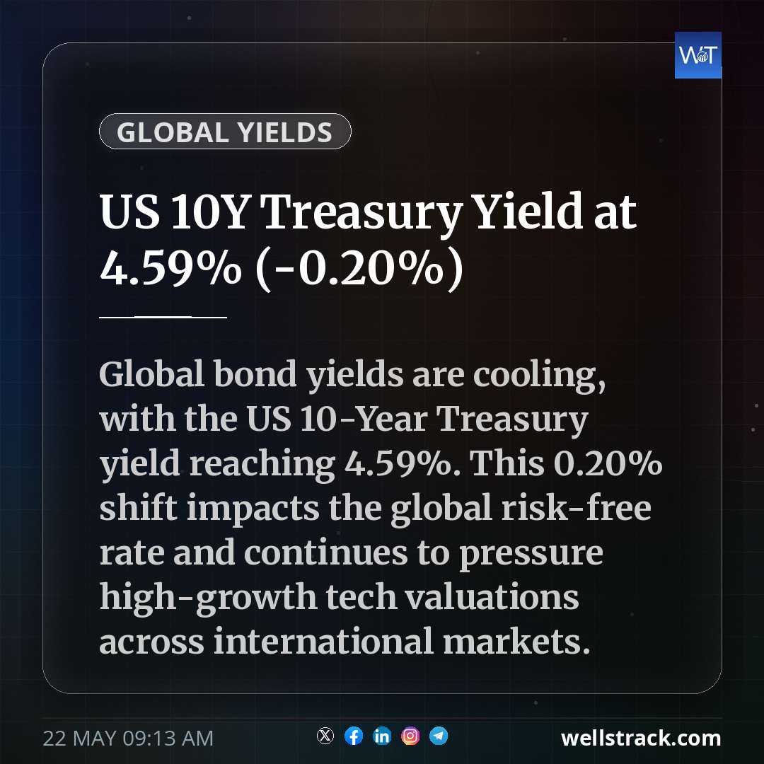 US 10Y Treasury Yield at 4.59% (-0.20%) — WellsTrack