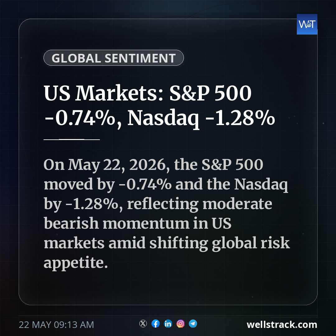 US Markets: S&P 500 -0.74%, Nasdaq -1.28% — WellsTrack