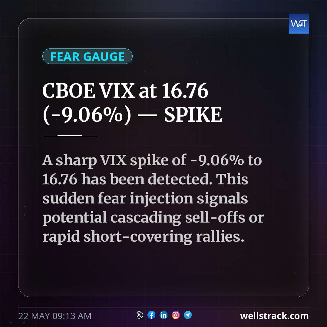 CBOE VIX at 16.76 (-9.06%) — SPIKE — WellsTrack
