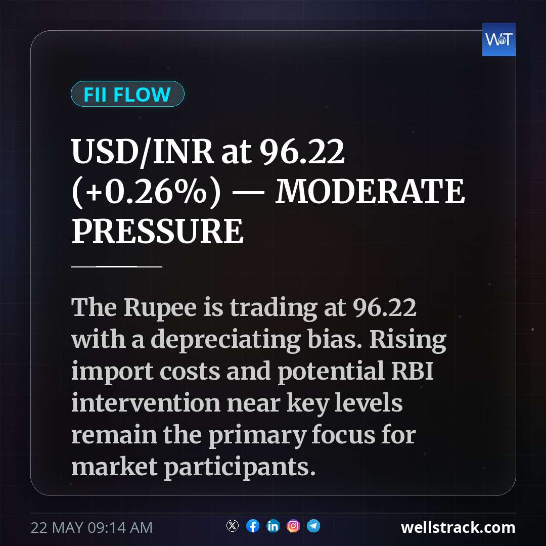 USD/INR at ₹96.22 (+0.26%) — MODERATE PRESSURE — WellsTrack