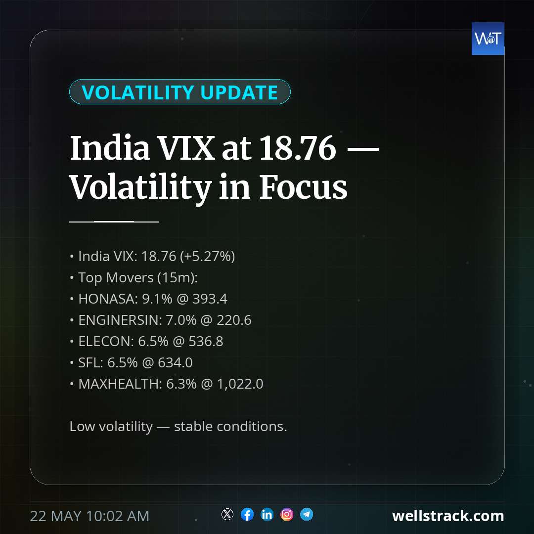 India VIX at 18.76 — Volatility in Focus — WellsTrack