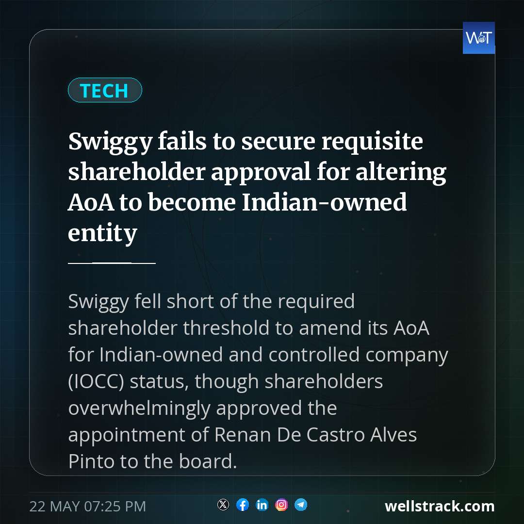 Swiggy fails to secure requisite shareholder approval for altering AoA to become Indian-owned entity — WellsTrack