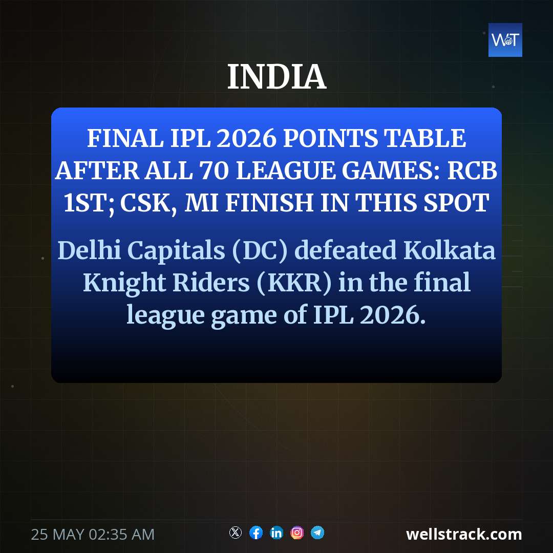 Final IPL 2026 Points Table After All 70 League Games: RCB 1st; CSK, MI Finish In This Spot