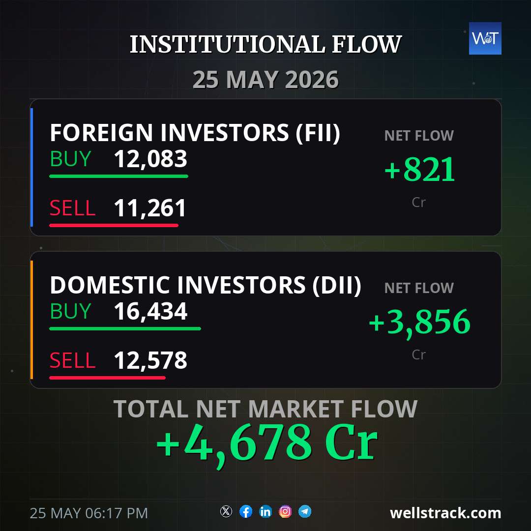 Institutional Flow: 25 May 2026