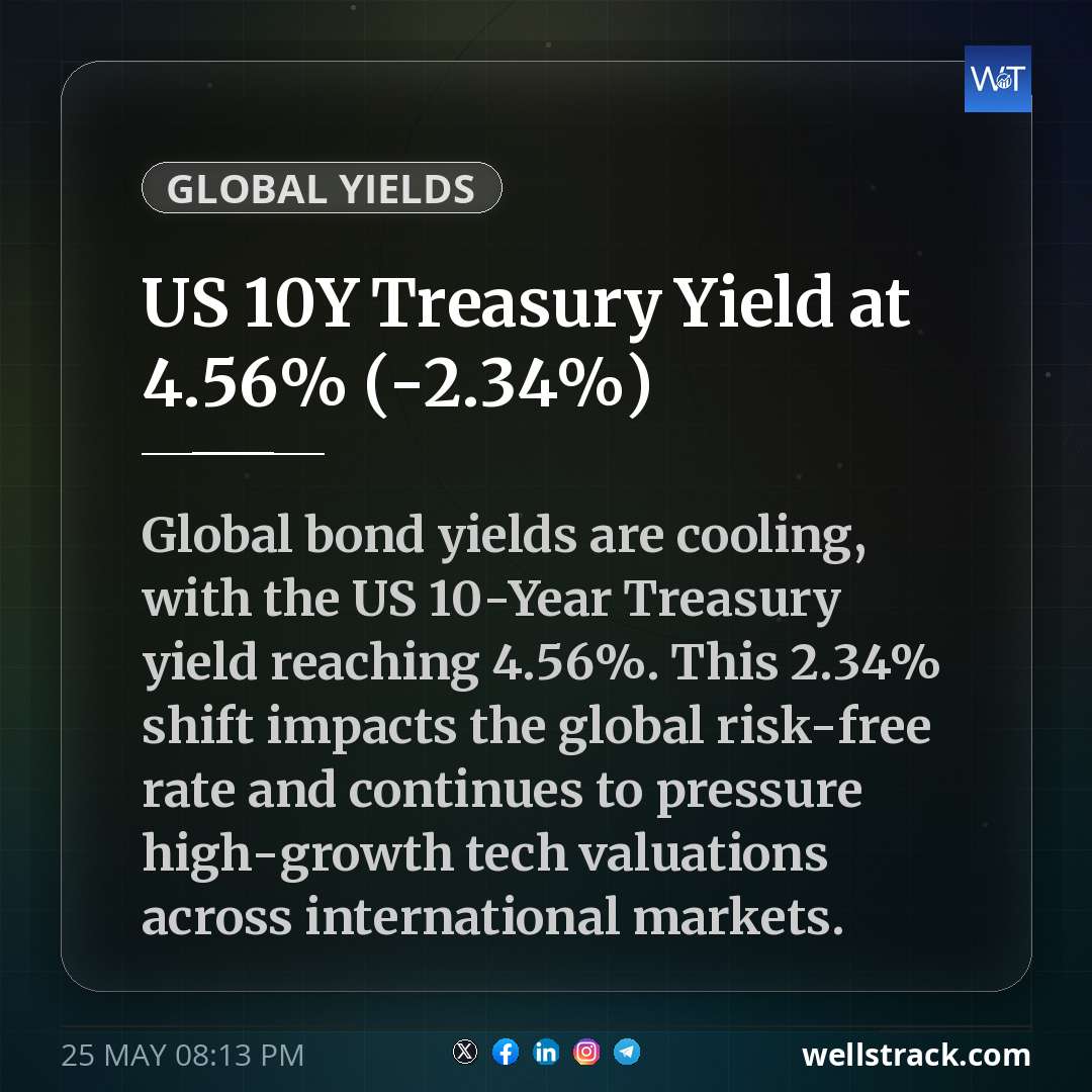 US 10Y Treasury Yield at 4.56% (-2.34%)