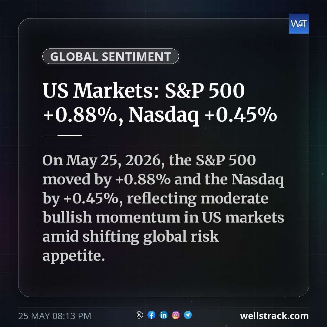 US Markets: S&P 500 +0.88%, Nasdaq +0.45%