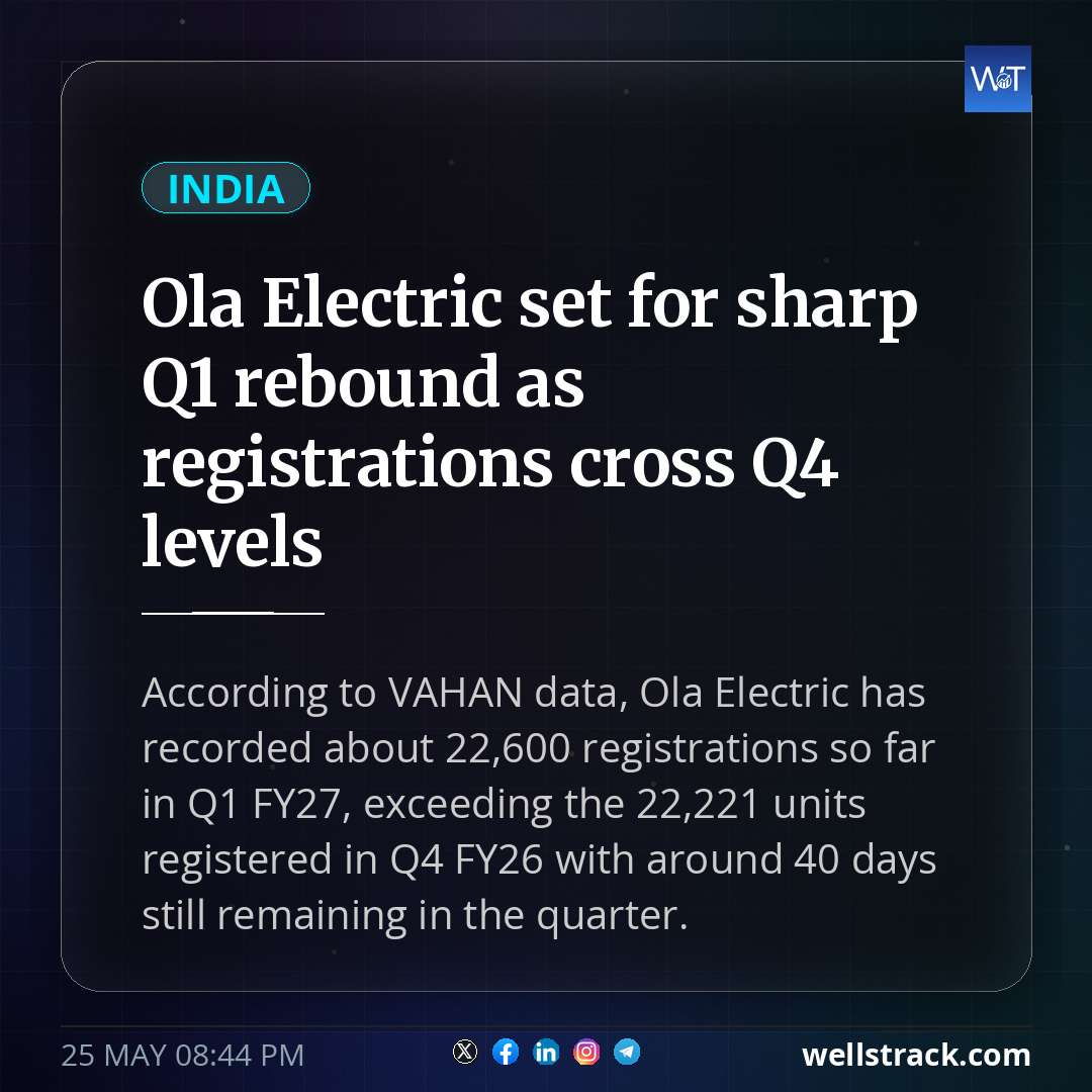 Ola Electric set for sharp Q1 rebound as registrations cross Q4 levels