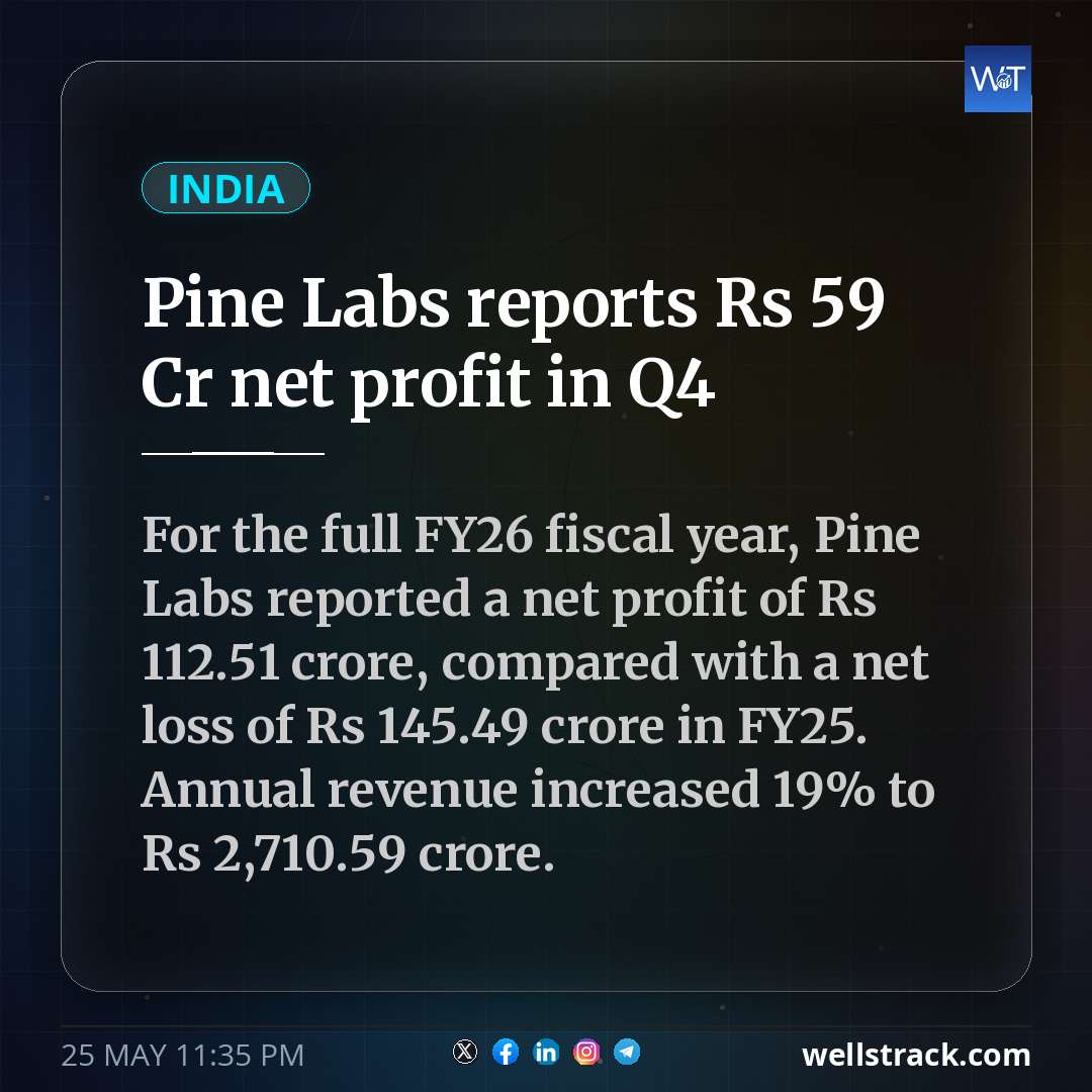 Pine Labs reports Rs 59 Cr net profit in Q4